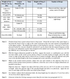 u.s military drop-test standards|mil std 810h 516.8 pdf.